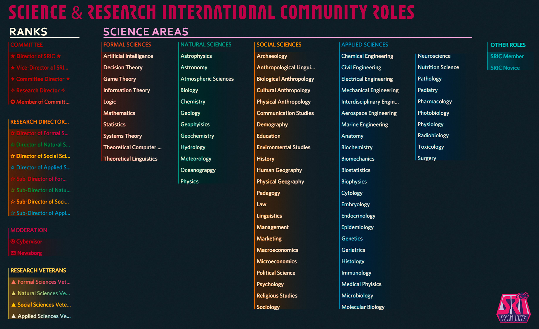 SRIC — science areas and community roles interface